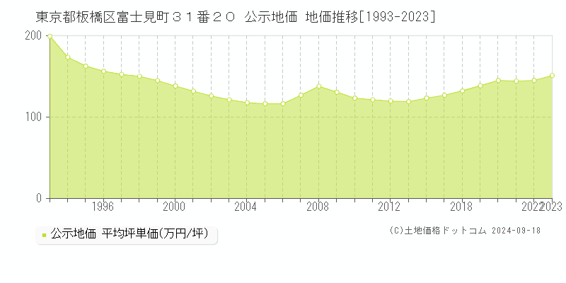 東京都板橋区富士見町３１番２０ 公示地価 地価推移[1993-2021]