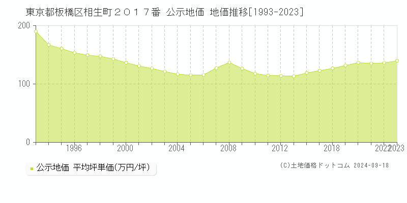 東京都板橋区相生町２０１７番 公示地価 地価推移[1993-2022]