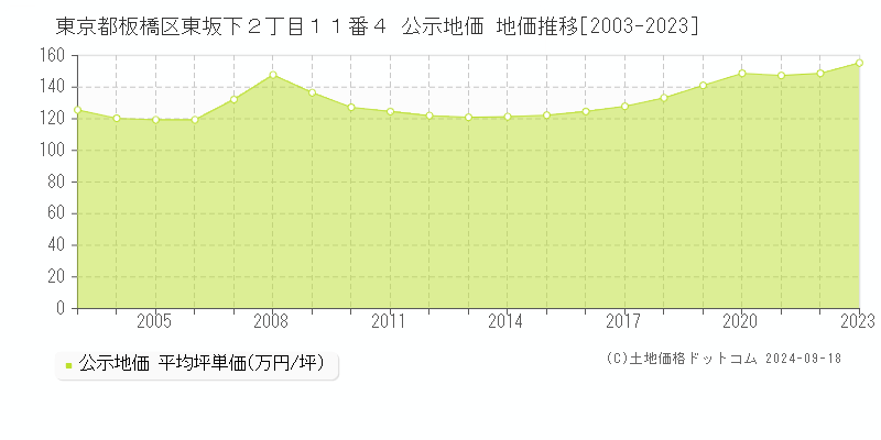 東京都板橋区東坂下２丁目１１番４ 公示地価 地価推移[2003-2024]