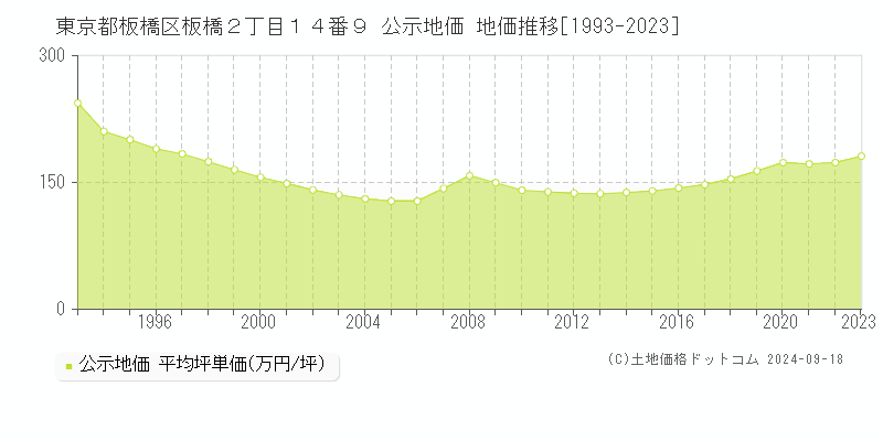 東京都板橋区板橋２丁目１４番９ 公示地価 地価推移[1993-2021]