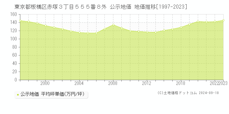 東京都板橋区赤塚３丁目５５５番８外 公示地価 地価推移[1997-2021]