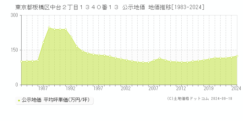 東京都板橋区中台２丁目１３４０番１３ 公示地価 地価推移[1983-2022]