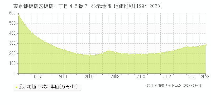 東京都板橋区板橋１丁目４６番７ 公示地価 地価推移[1994-2023]