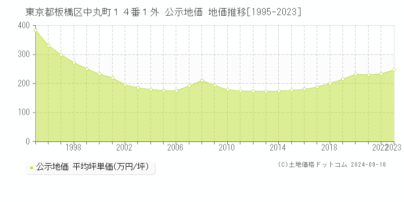 東京都板橋区中丸町１４番１外 公示地価 地価推移[1995-2021]