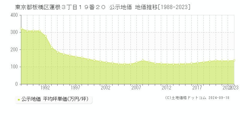 東京都板橋区蓮根３丁目１９番２０ 公示地価 地価推移[1988-2023]