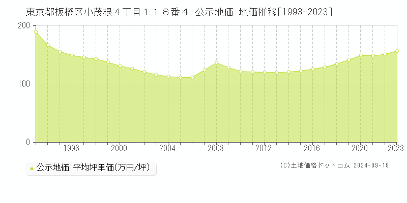 東京都板橋区小茂根４丁目１１８番４ 公示地価 地価推移[1993-2021]