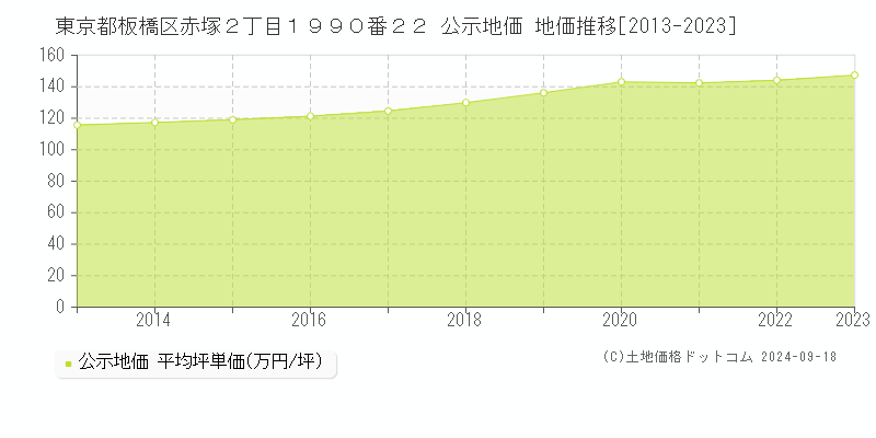 東京都板橋区赤塚２丁目１９９０番２２ 公示地価 地価推移[2013-2023]