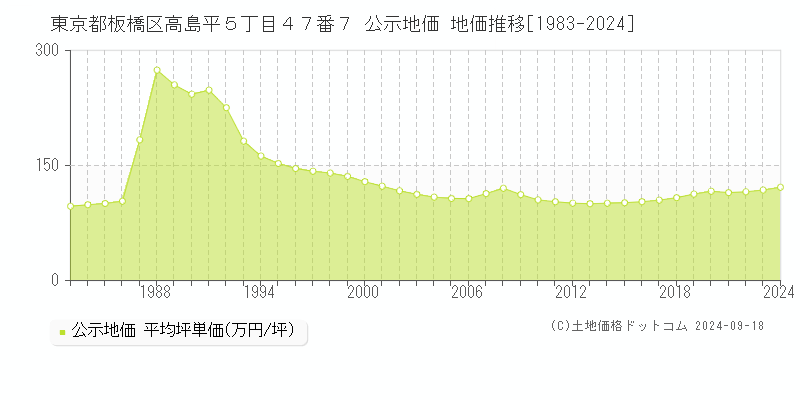 東京都板橋区高島平５丁目４７番７ 公示地価 地価推移[1983-2022]