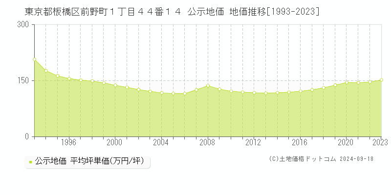 東京都板橋区前野町１丁目４４番１４ 公示地価 地価推移[1993-2021]