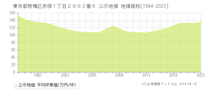 東京都板橋区赤塚１丁目２９８２番６ 公示地価 地価推移[1994-2022]