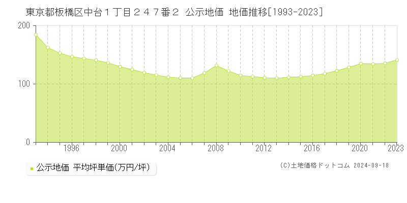 東京都板橋区中台１丁目２４７番２ 公示地価 地価推移[1993-2023]