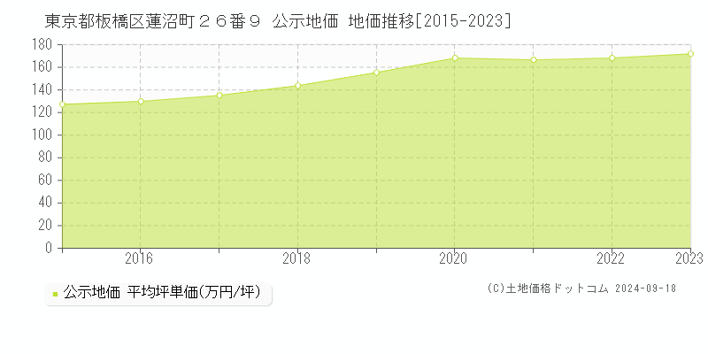 東京都板橋区蓮沼町２６番９ 公示地価 地価推移[2015-2023]