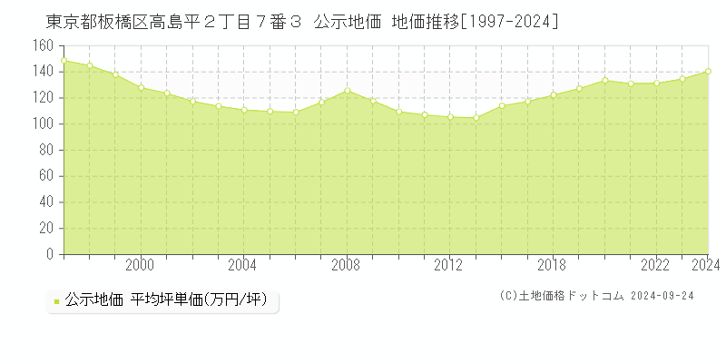 東京都板橋区高島平２丁目７番３ 公示地価 地価推移[1997-2024]