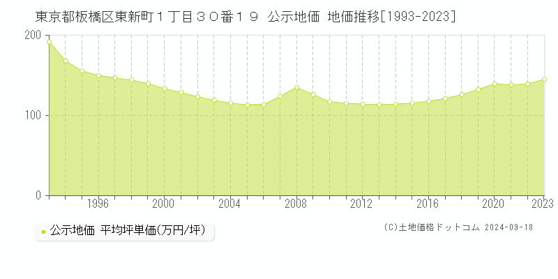 東京都板橋区東新町１丁目３０番１９ 公示地価 地価推移[1993-2023]