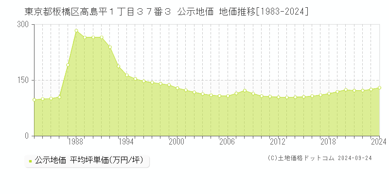 東京都板橋区高島平１丁目３７番３ 公示地価 地価推移[1983-2021]