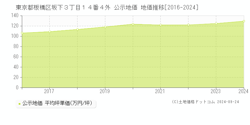 東京都板橋区坂下３丁目１４番４外 公示地価 地価推移[2016-2022]