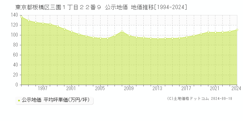 東京都板橋区三園１丁目２２番９ 公示地価 地価推移[1994-2023]