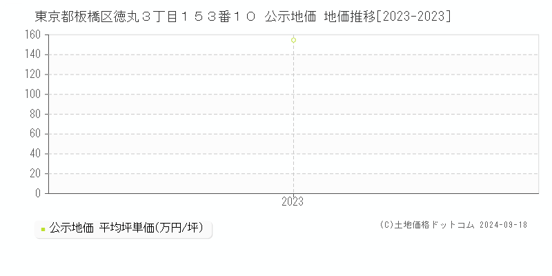 東京都板橋区徳丸３丁目１５３番１０ 公示地価 地価推移[2023-2023]