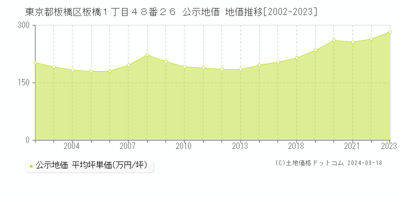 東京都板橋区板橋１丁目４８番２６ 公示地価 地価推移[2002-2021]