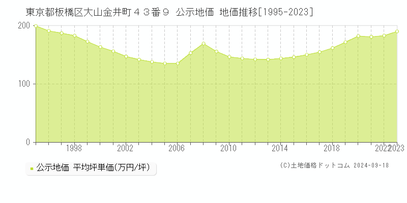 東京都板橋区大山金井町４３番９ 公示地価 地価推移[1995-2022]