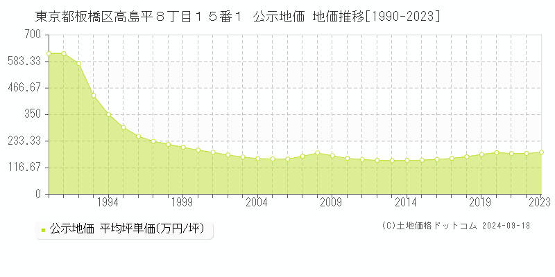 東京都板橋区高島平８丁目１５番１ 公示地価 地価推移[1990-2023]