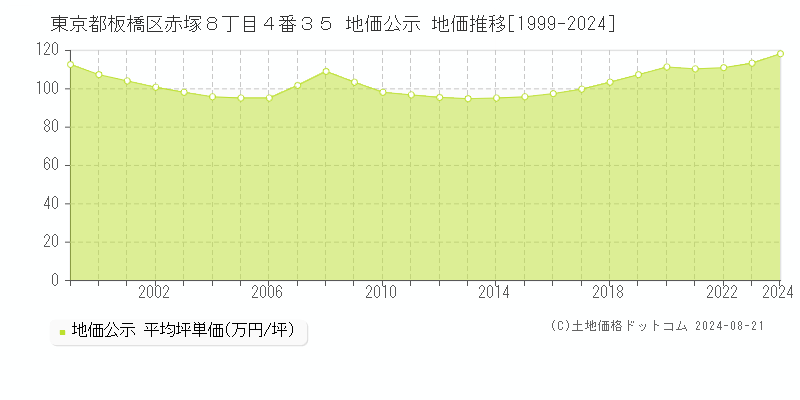 東京都板橋区赤塚８丁目４番３５ 地価公示 地価推移[1999-2023]