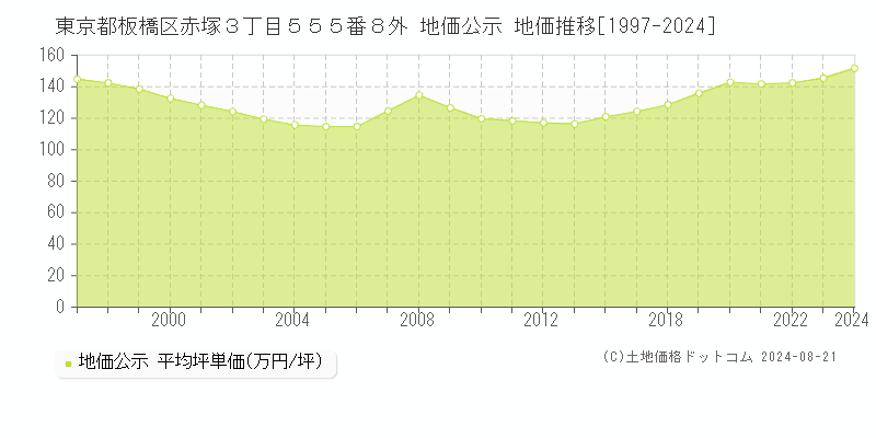 東京都板橋区赤塚３丁目５５５番８外 公示地価 地価推移[1997-2024]