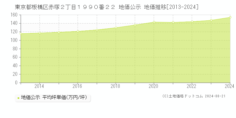 東京都板橋区赤塚２丁目１９９０番２２ 公示地価 地価推移[2013-2024]