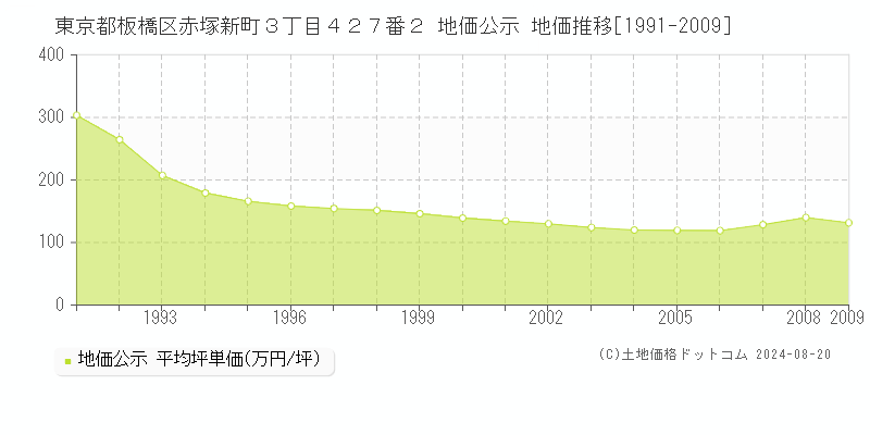 東京都板橋区赤塚新町３丁目４２７番２ 公示地価 地価推移[1991-2009]