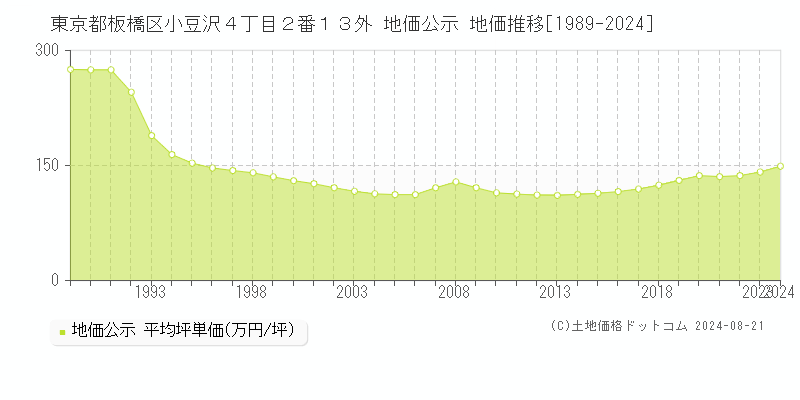 東京都板橋区小豆沢４丁目２番１３外 地価公示 地価推移[1989-2023]