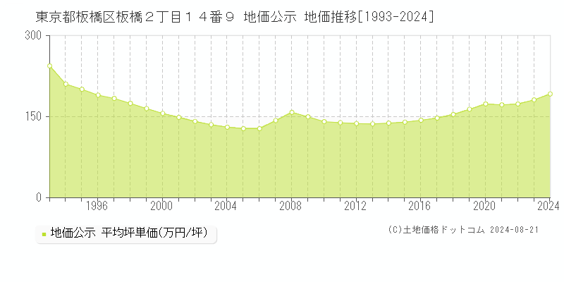 東京都板橋区板橋２丁目１４番９ 地価公示 地価推移[1993-2023]