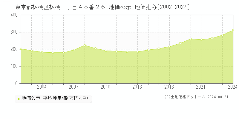 東京都板橋区板橋１丁目４８番２６ 公示地価 地価推移[2002-2024]