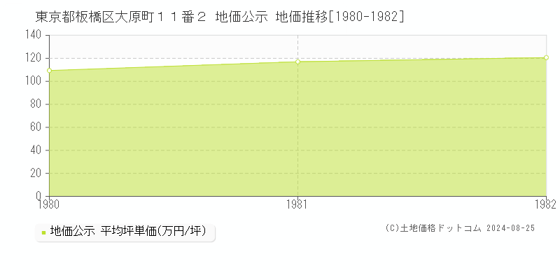 東京都板橋区大原町１１番２ 公示地価 地価推移[1980-1982]