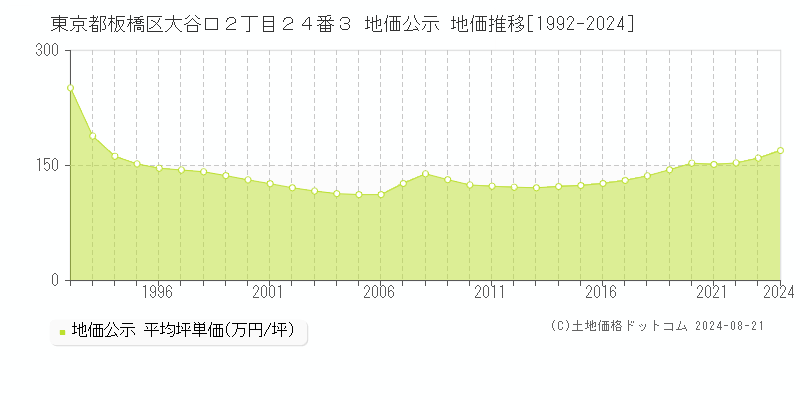 東京都板橋区大谷口２丁目２４番３ 地価公示 地価推移[1992-2023]