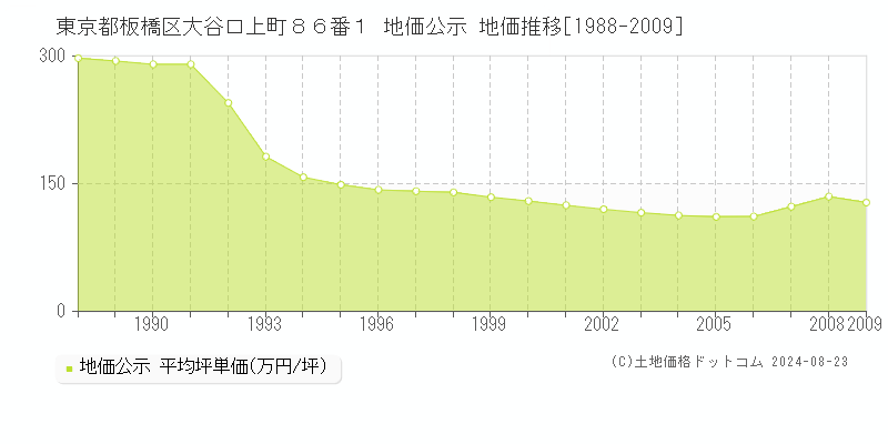 東京都板橋区大谷口上町８６番１ 公示地価 地価推移[1988-2009]