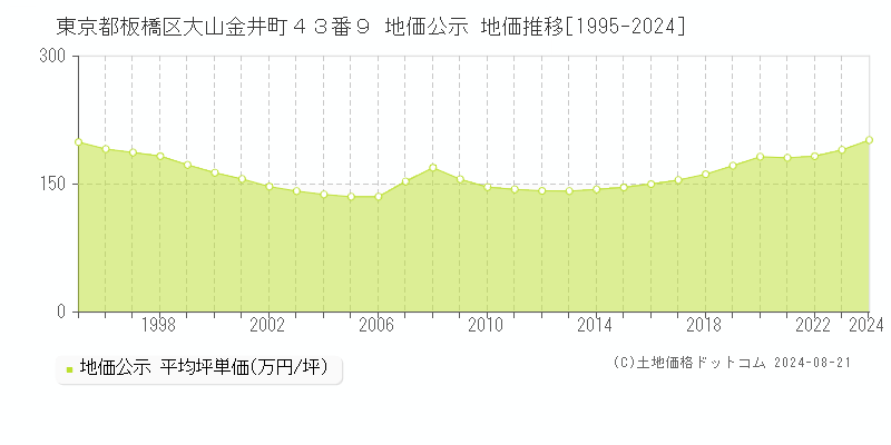 東京都板橋区大山金井町４３番９ 公示地価 地価推移[1995-2024]