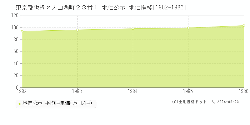 東京都板橋区大山西町２３番１ 地価公示 地価推移[1982-1986]