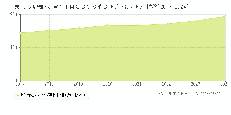 東京都板橋区加賀１丁目３３５６番３ 地価公示 地価推移[2017-2023]