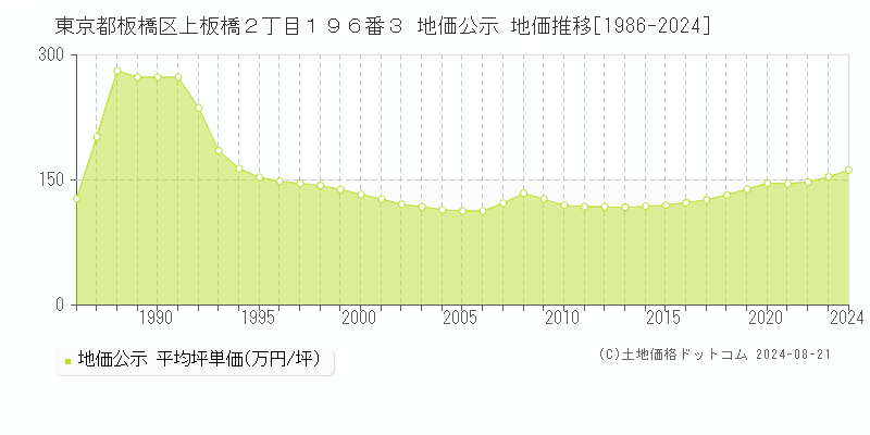 東京都板橋区上板橋２丁目１９６番３ 地価公示 地価推移[1986-2023]