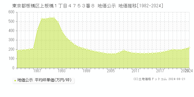 東京都板橋区上板橋１丁目４７５３番８ 公示地価 地価推移[1982-2024]