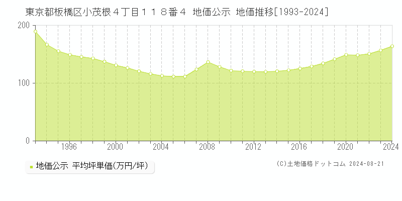 東京都板橋区小茂根４丁目１１８番４ 地価公示 地価推移[1993-2023]