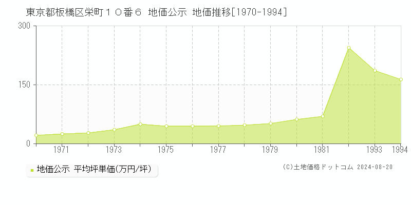 東京都板橋区栄町１０番６ 公示地価 地価推移[1970-1994]