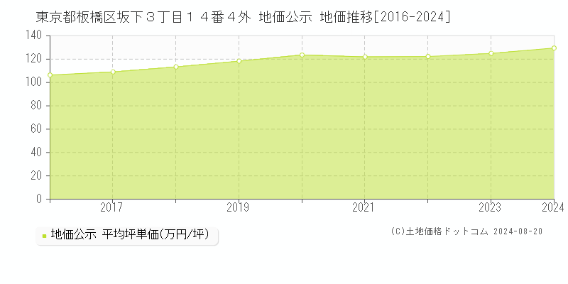 東京都板橋区坂下３丁目１４番４外 公示地価 地価推移[2016-2024]