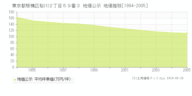 東京都板橋区桜川２丁目５９番３ 公示地価 地価推移[1994-2005]