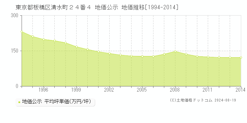 東京都板橋区清水町２４番４ 地価公示 地価推移[1994-2014]