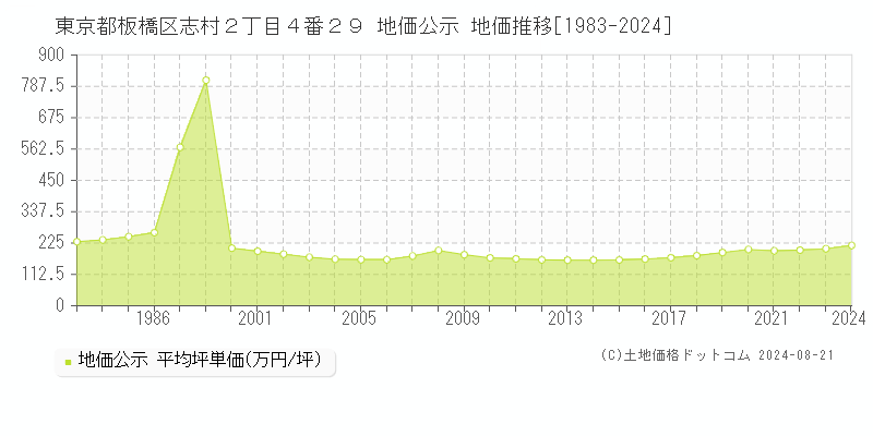 東京都板橋区志村２丁目４番２９ 公示地価 地価推移[1983-2024]