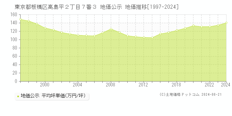 東京都板橋区高島平２丁目７番３ 地価公示 地価推移[1997-2023]