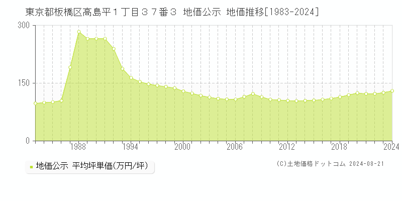 東京都板橋区高島平１丁目３７番３ 地価公示 地価推移[1983-2023]