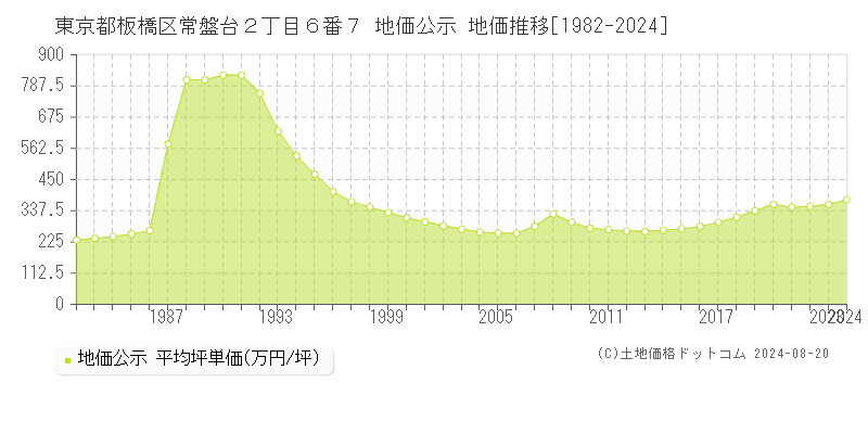 東京都板橋区常盤台２丁目６番７ 公示地価 地価推移[1982-2024]