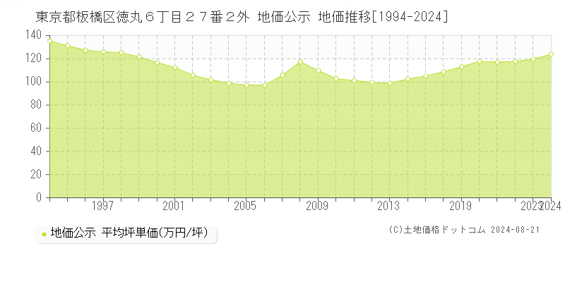 東京都板橋区徳丸６丁目２７番２外 公示地価 地価推移[1994-2024]